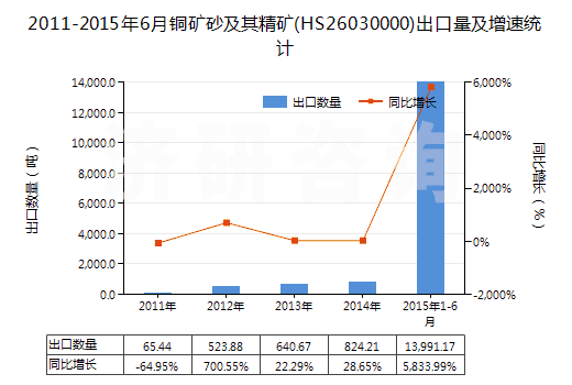 2011-2015年6月銅礦砂及其精礦(HS26030000)出口量及增速統(tǒng)計
